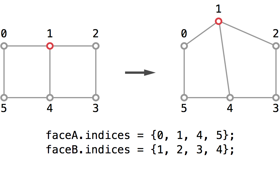 Faces are defined by their vertices