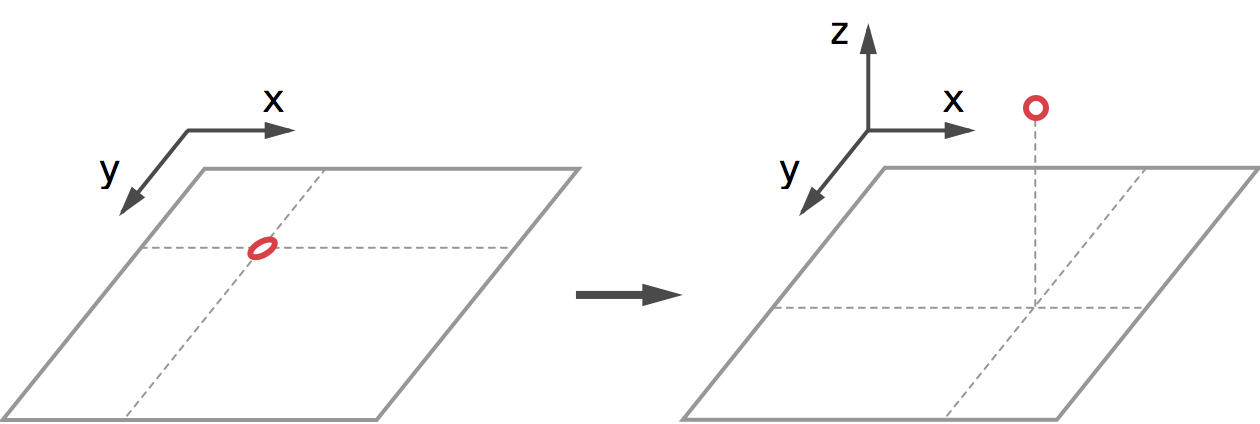 A vertex moves from a 2D point on a layer to a 3D point in a space